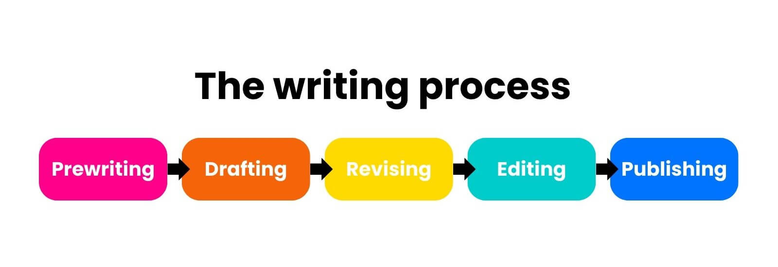 Increase Your Writing Process: Techniques to Accelerate Your Performance